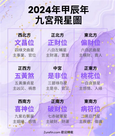 九星命盤 2024年 風水